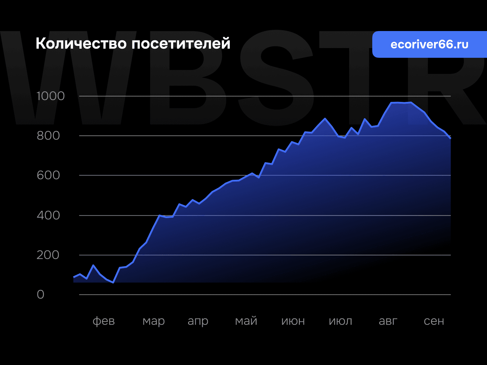 График увеличения количества посетителей для проекта «Экоривер»