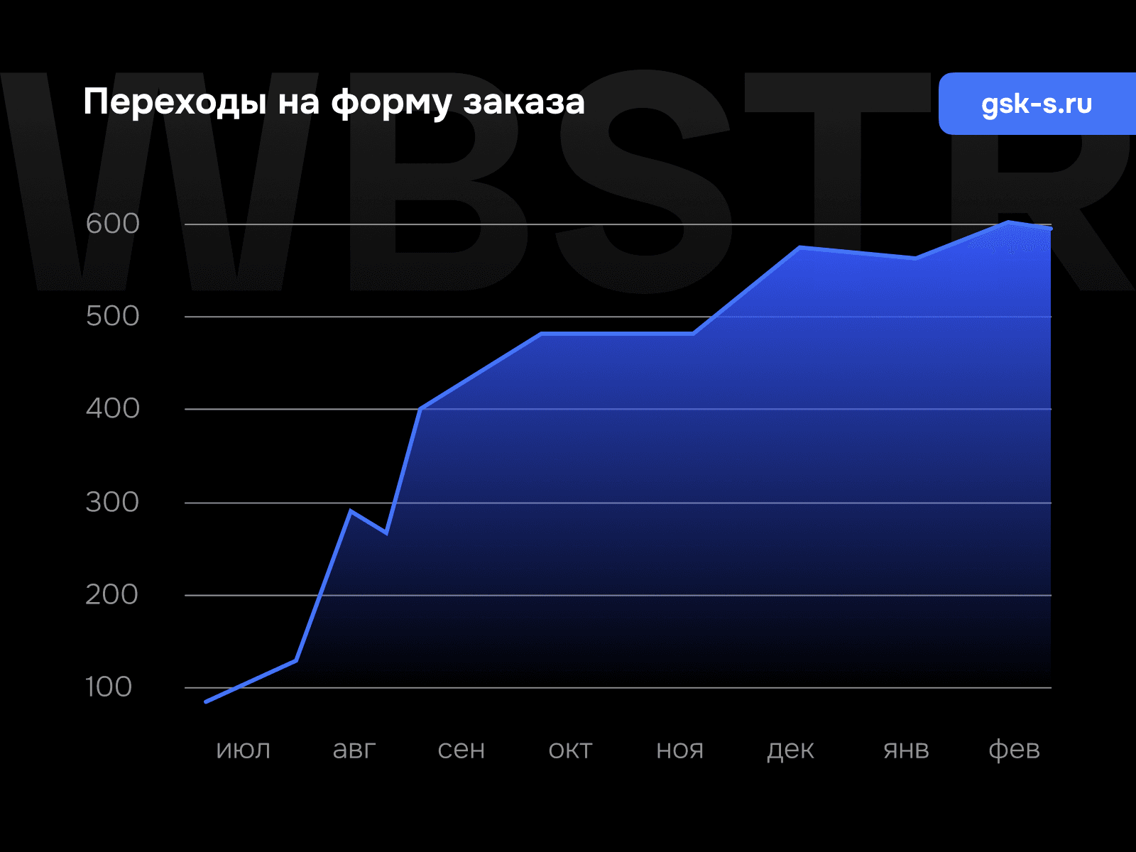 График роста переходов на форму заказа для проекта «Газстройкомплект Сервис»